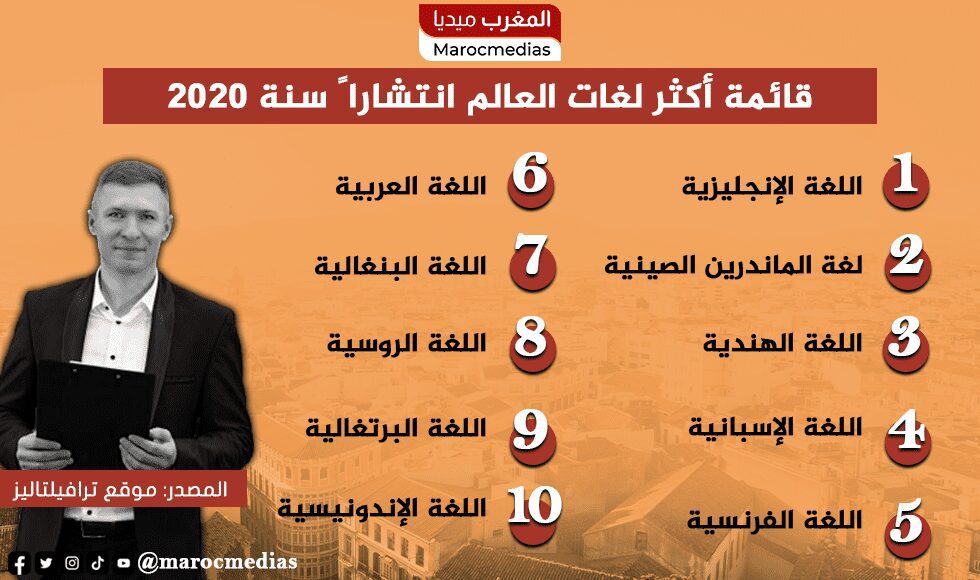 قائمة أكثر لغات العالم انتشارا سنة 2020