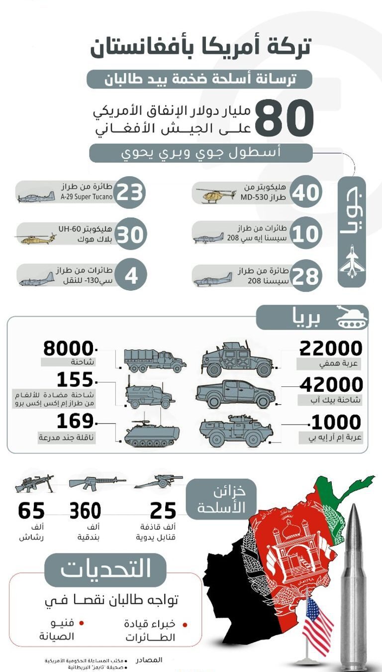 تركة أمريكا بأفغانستان.. ترسانة ضخمة من السلاح الأمريكي في يد طالبان (صورة) تركة أمريكا بأفغانستان.. ترسانة ضخمة من السلاح الأمريكي في يد طالبان (صورة)