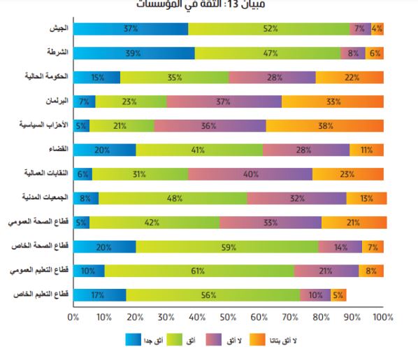 تقرير للمعهد المغربي لتحليل السياسات يكشف منسوب ثقة المغاربة في الجيش والشرطة مقابل الأحزاب السياسية تقرير للمعهد المغربي لتحليل السياسات يكشف منسوب ثقة المغاربة في الجيش والشرطة مقابل الأحزاب السياسية