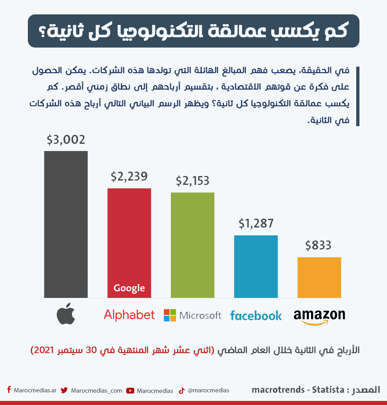 إنفوغرافيك.. هذا ما لا تعرفونه على مداخيل كبريات شركات التكنولوجيا عبر العالم / أرباح تقدر بآلاف الدولارات كل ثانية ! عمالقة التكنولوجيا