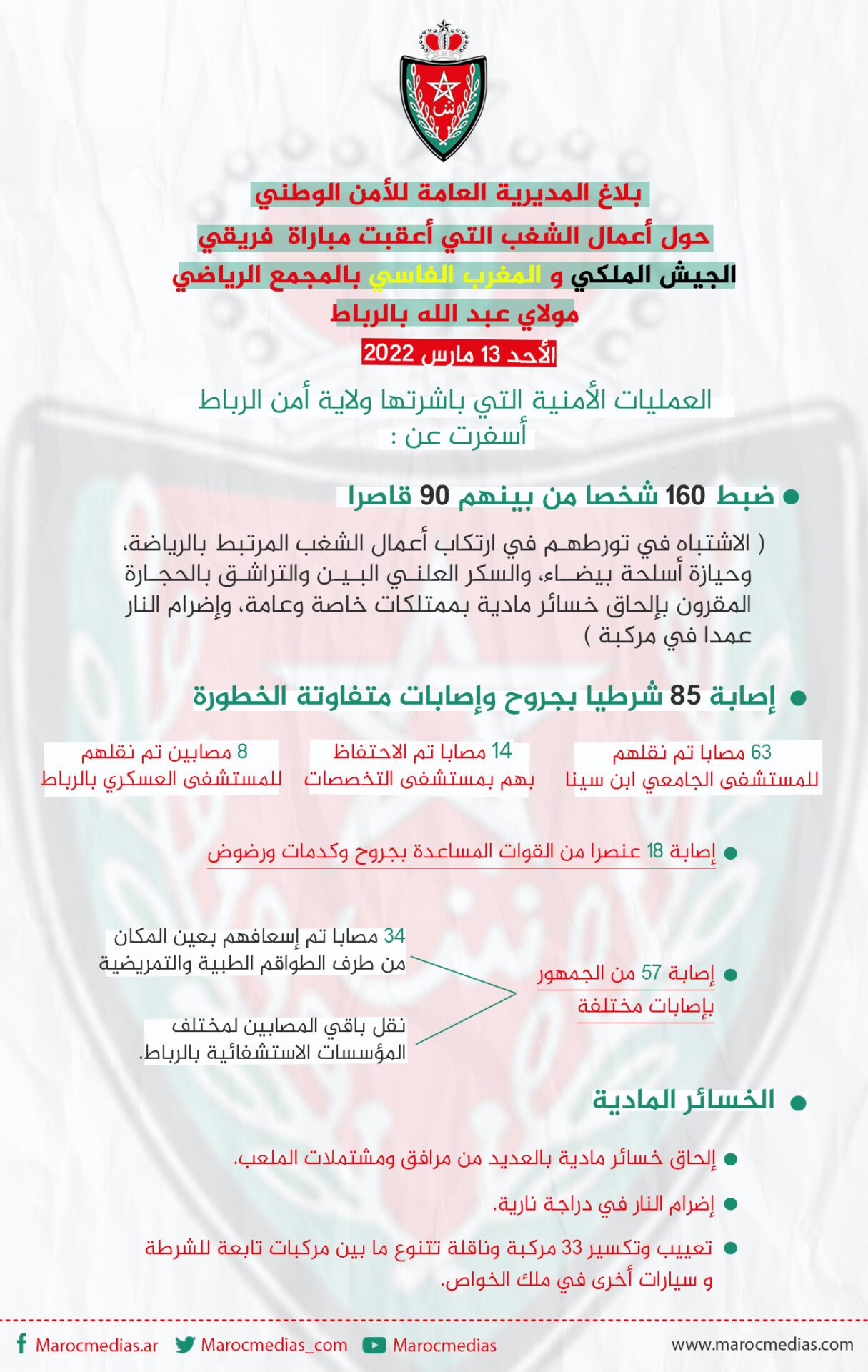 أنفوغرافي.. هذه حصيلة العمليات الأمنية بخصوص أعمال الشغب التي عرفتها مباراة الجيش الملكي والمغرب الفاسي أعمال شغب