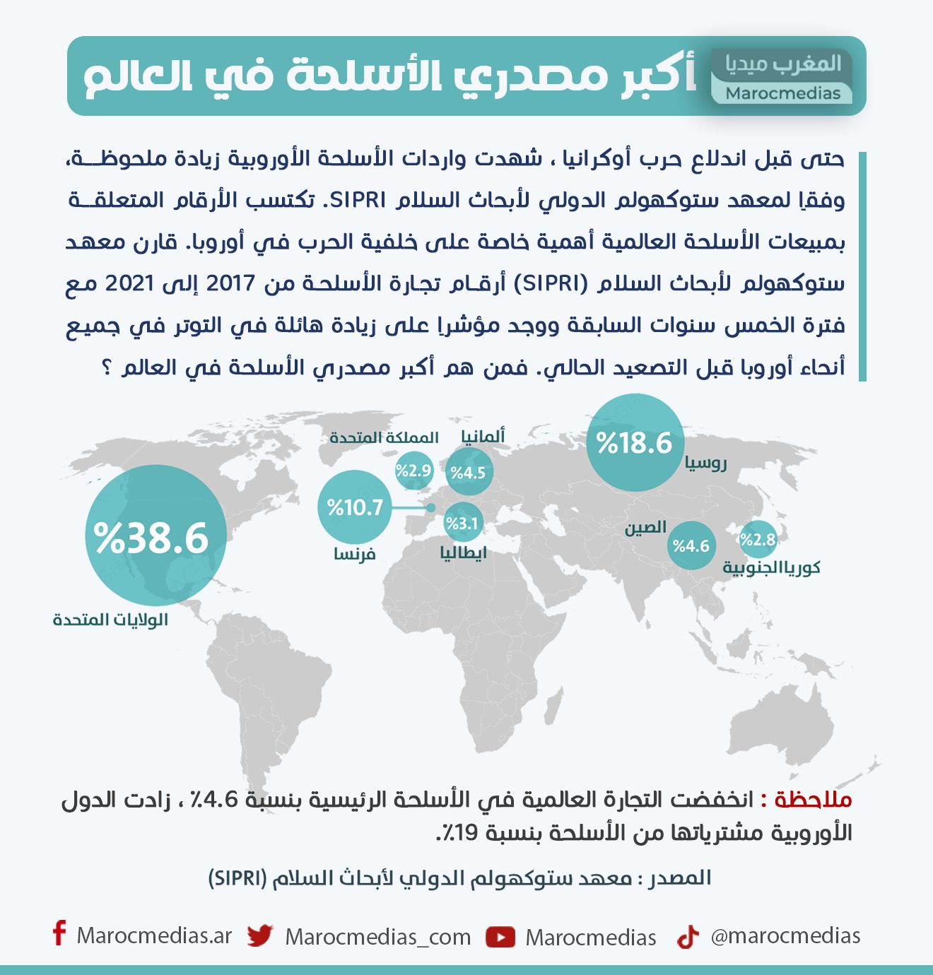 إنفوغرافيك.. هذه لائحة أكبر مصدري الأسلحة حول العالم  أكبر مصدري الأسلحة في العالم