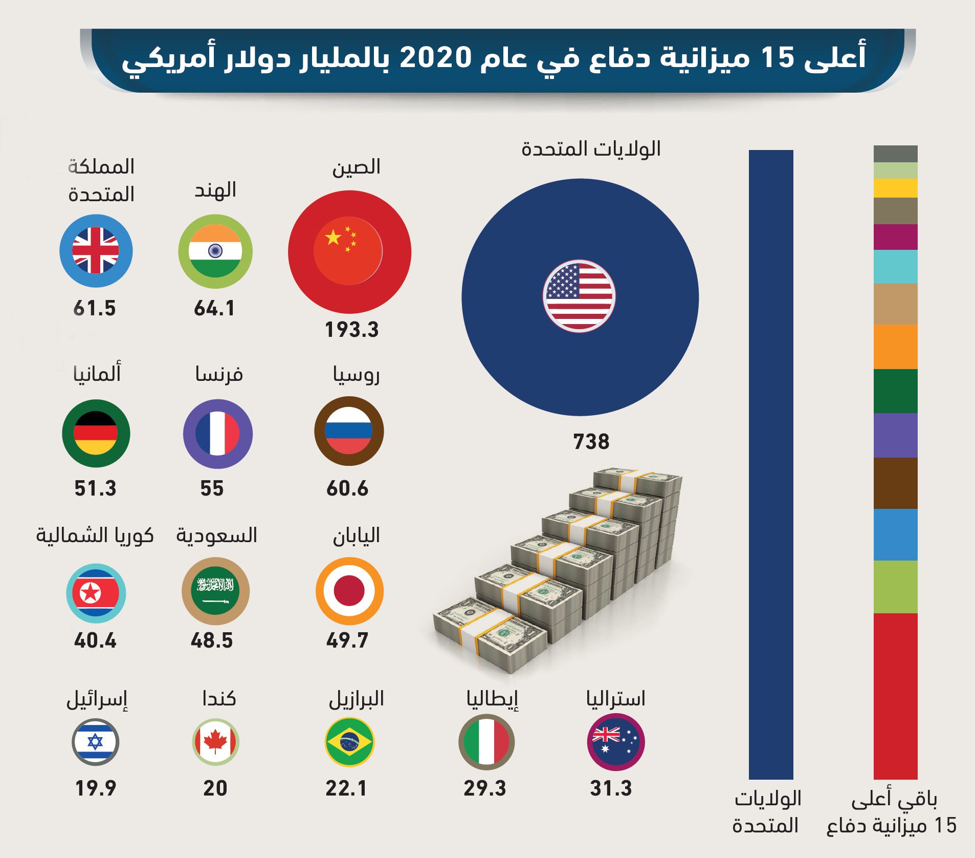 إنفوغرافيك.. هذه قائمة الدول التي عرفت أكبر عملية إنفاق عسكري ما بين سنتي 2020 و 2021 إنفوغرافيك.. هذه قائمة الدول التي عرفت أكبر عملية إنفاق عسكري ما بين سنتي 2020 و 2021