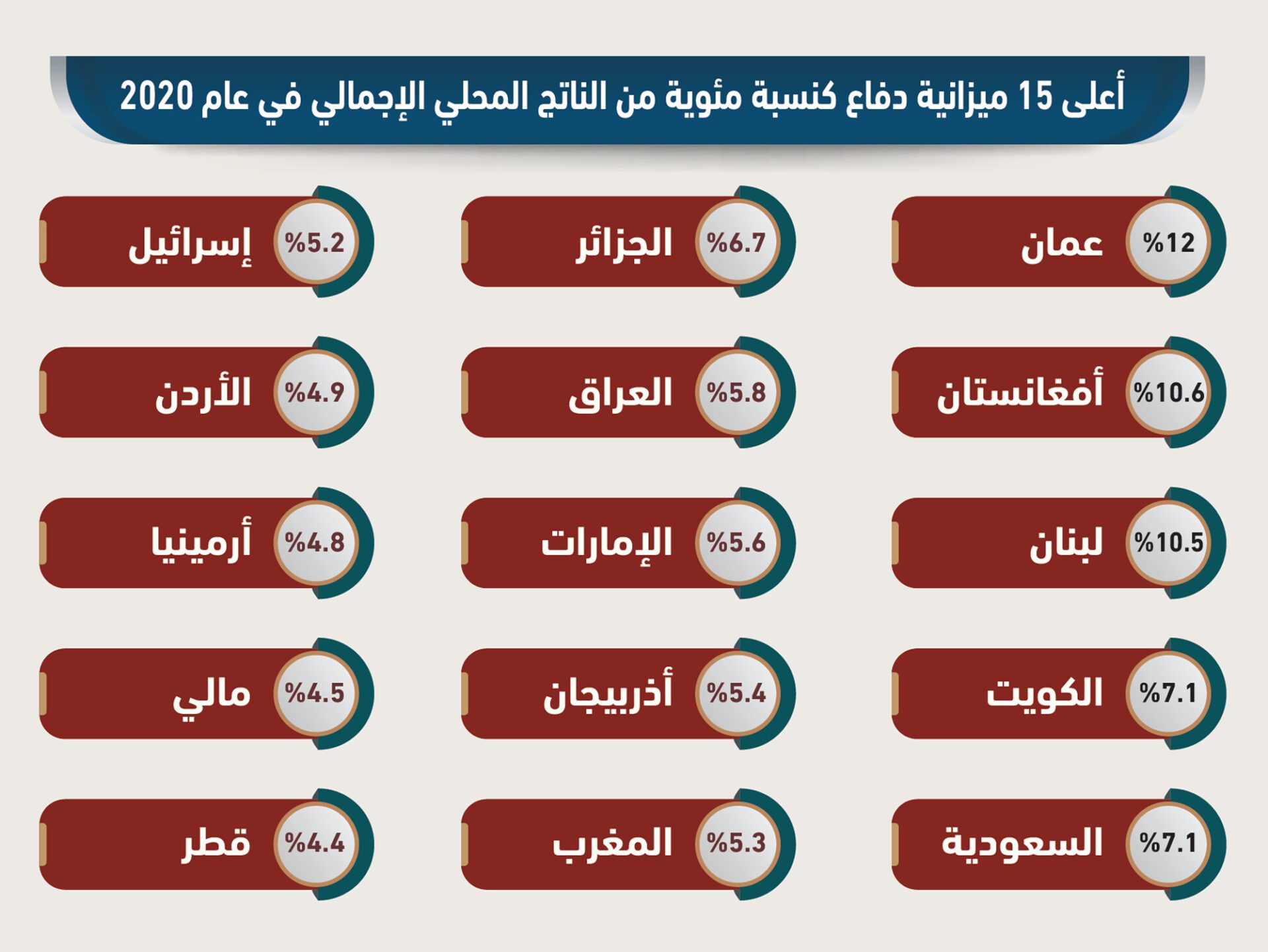 إنفوغرافيك.. هذه قائمة الدول التي عرفت أكبر عملية إنفاق عسكري ما بين سنتي 2020 و 2021 إنفوغرافيك.. هذه قائمة الدول التي عرفت أكبر عملية إنفاق عسكري ما بين سنتي 2020 و 2021