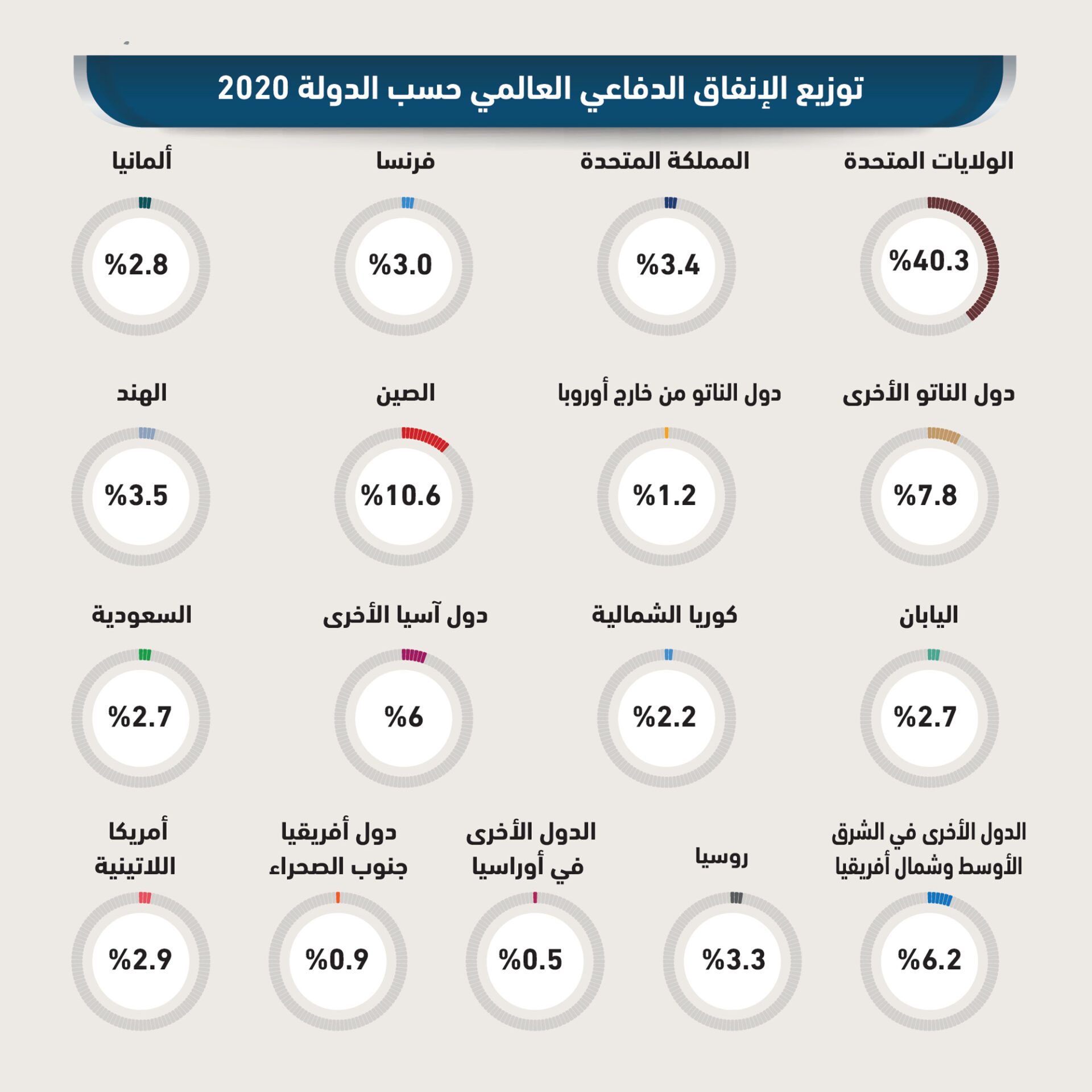 إنفوغرافيك.. هذه قائمة الدول التي عرفت أكبر عملية إنفاق عسكري ما بين سنتي 2020 و 2021 إنفوغرافيك.. هذه قائمة الدول التي عرفت أكبر عملية إنفاق عسكري ما بين سنتي 2020 و 2021