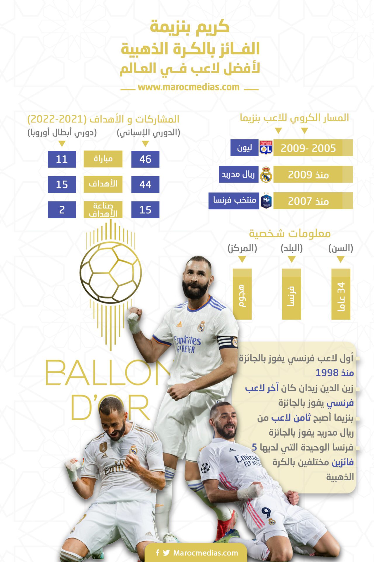 بالأرقام.. هذه هي مسيرة المهاجم كريم بنزيما المتوج بالكرة الذهبية (صورة) بالأرقام.. هذه هي مسيرة المهاجم كريم بنزيما المتوج بالكرة الذهبية (صورة)