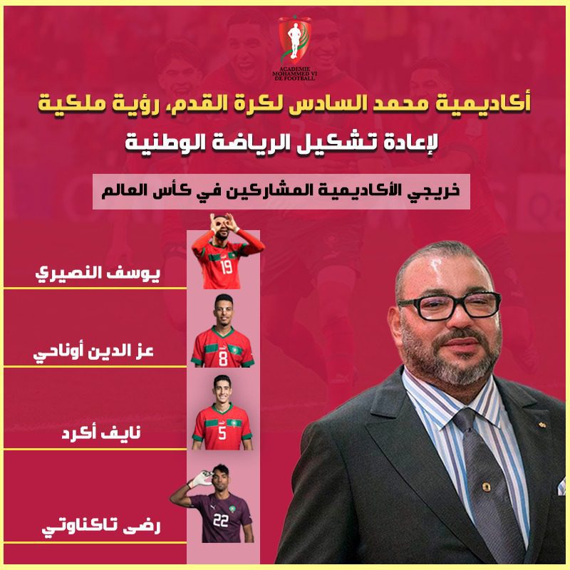 أكاديمية محمد السادس لكرة القدم.. تَبَصّْرْ وبُعْدْ نظر ملك وراء تألق عناصر المنتخب المغربي بالمونديال (فيديو/صور) أكاديمية محمد السادس لكرة القدم.. تَبَصّْرْ وبُعْدْ نظر ملك وراء تألق عناصر المنتخب المغربي بالمونديال (فيديو/صور)