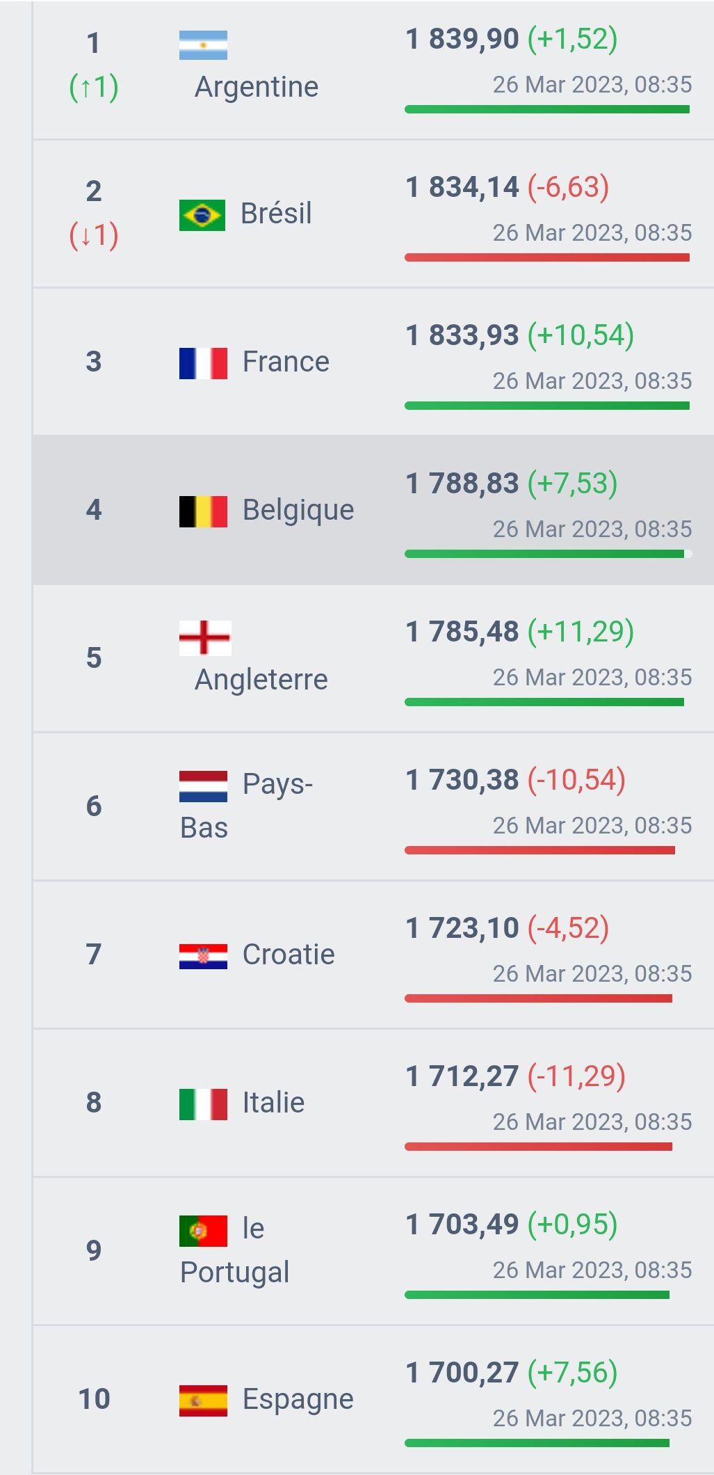 المنتخب البرازيلي يتراجع عن صدارة التصنيف العالمي بعد هزيمته أمام المغرب