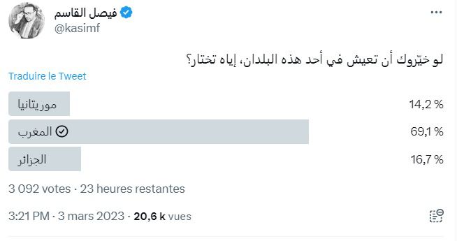 من خلال استطلاع رأي.. رواد مواقع التواصل الاجتماعي في العالم العربي يفضلون المغرب على العيش في الجزائر وموريتانيا من خلال استطلاع رأي.. رواد مواقع التواصل الاجتماعي في العالم العربي يفضلون المغرب على العيش في الجزائر وموريتانيا