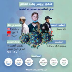 إنفوغرافيك معلومات عن متحور كورونا الجديد إيريس إنفوغرافيك معلومات عن متحور كورونا الجديد إيريس