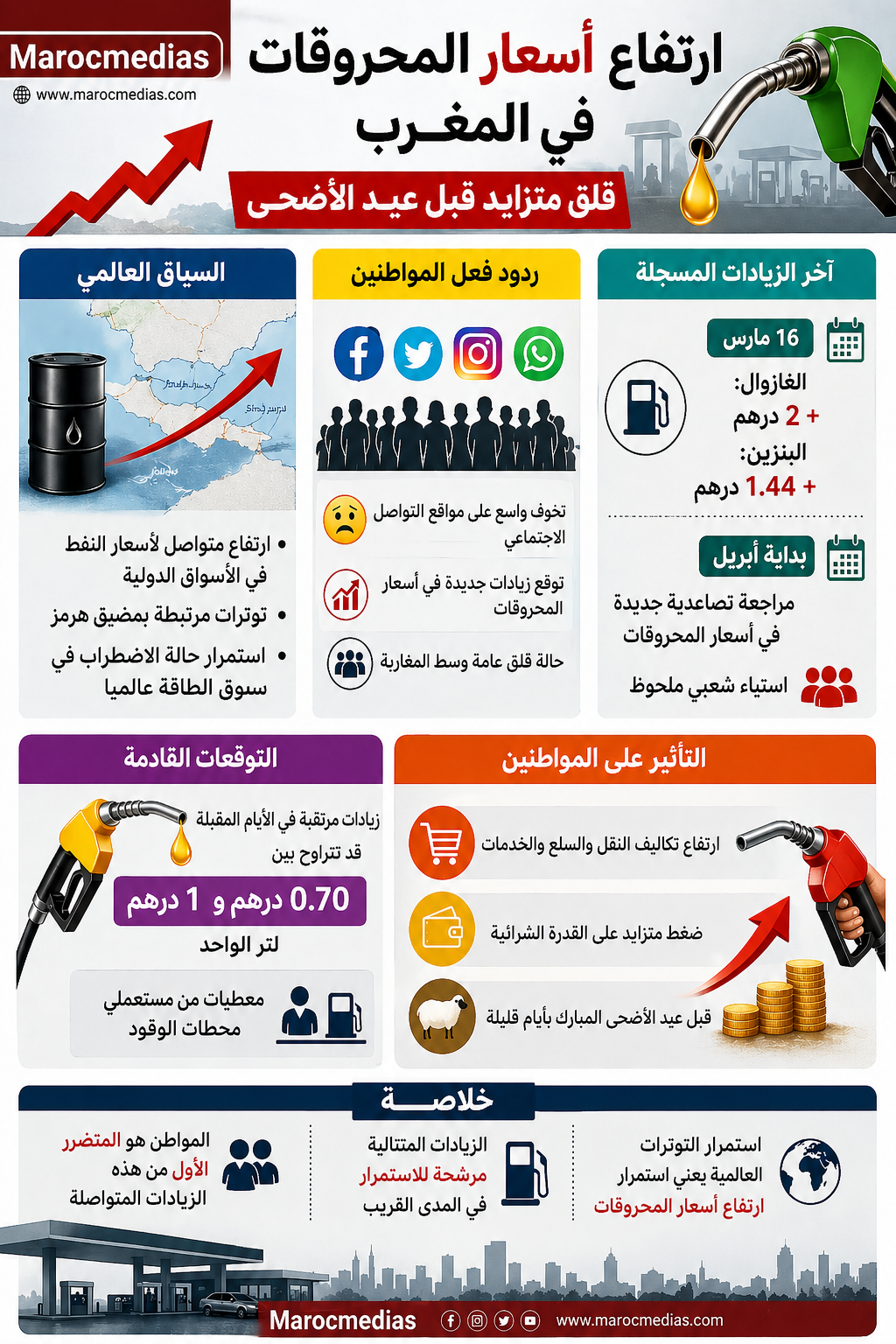 أسعار المحروقات